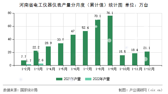 河南省電工儀器儀表產(chǎn)量分月度（累計(jì)值）統(tǒng)計(jì)圖