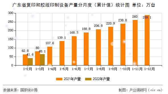 廣東省復(fù)印和膠版印制設(shè)備產(chǎn)量分月度（累計(jì)值）統(tǒng)計(jì)圖