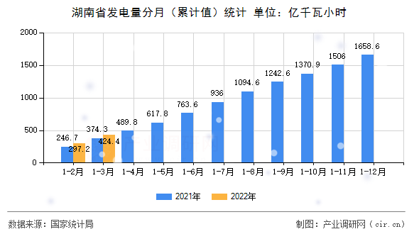 湖南省發(fā)電量分月(累計值)統(tǒng)計 湖南省發(fā)電量分月(累計值)統(tǒng)計