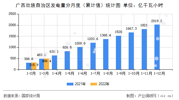 廣西壯族自治區(qū)發(fā)電量分月度（累計(jì)值）統(tǒng)計(jì)圖