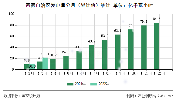 西藏自治區(qū)發(fā)電量分月（累計(jì)值）統(tǒng)計(jì)