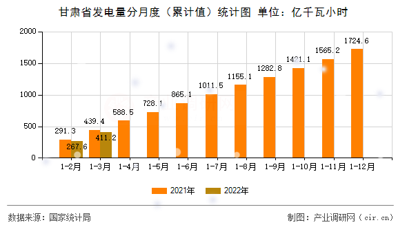 甘肅省發(fā)電量分月度（累計值）統(tǒng)計圖