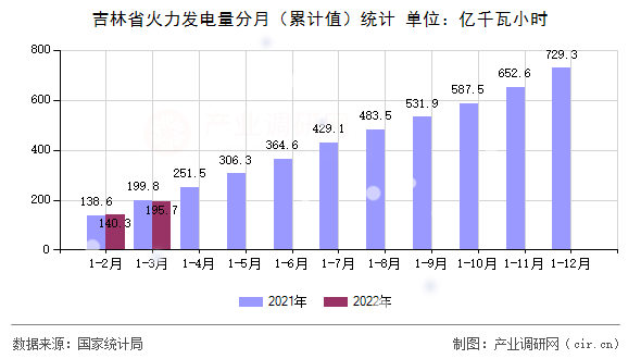 吉林省火力發(fā)電量分月(累計(jì)值)統(tǒng)計(jì) 吉林省火力發(fā)電量分月(累計(jì)值)統(tǒng)計(jì)