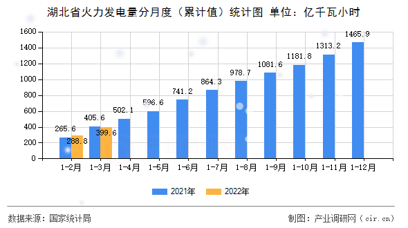 湖北省火力發(fā)電量分月度（累計值）統(tǒng)計圖