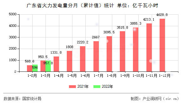 廣東省火力發(fā)電量分月（累計(jì)值）統(tǒng)計(jì)