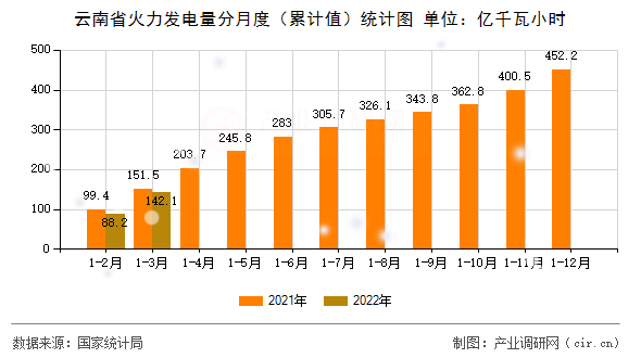 云南省火力發(fā)電量分月度（累計(jì)值）統(tǒng)計(jì)圖