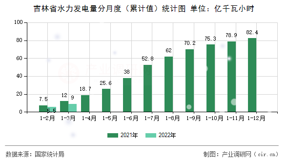 吉林省水力發(fā)電量分月度（累計(jì)值）統(tǒng)計(jì)圖