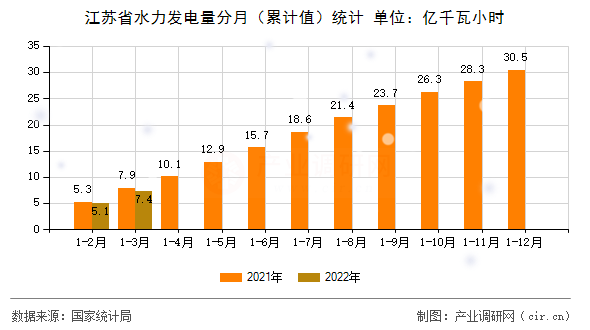 江蘇省水力發(fā)電量分月（累計(jì)值）統(tǒng)計(jì)