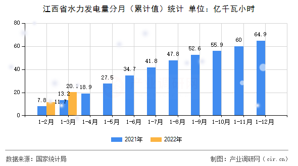 江西省水力發(fā)電量分月（累計值）統(tǒng)計