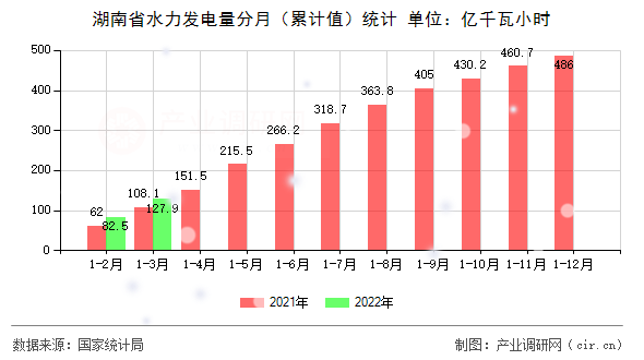 湖南省水力發(fā)電量分月（累計(jì)值）統(tǒng)計(jì)