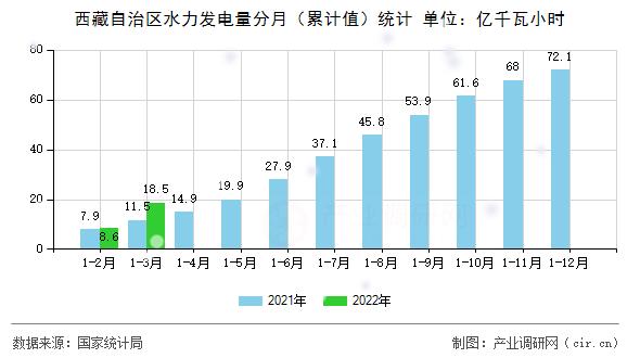 西藏自治區(qū)水力發(fā)電量分月（累計(jì)值）統(tǒng)計(jì)