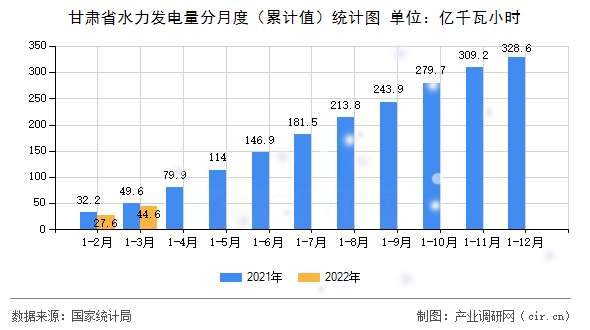 甘肅省水力發(fā)電量分月度（累計值）統(tǒng)計圖