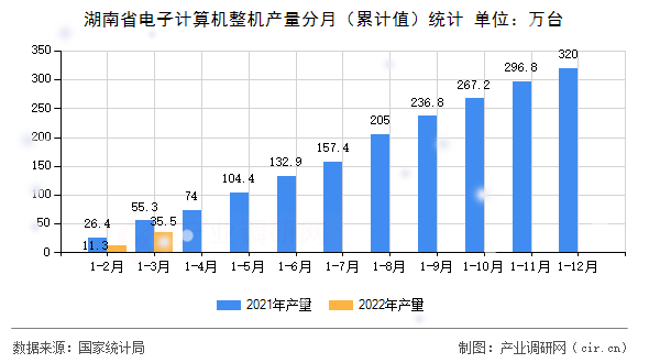 湖南省電子計算機整機產(chǎn)量分月（累計值）統(tǒng)計