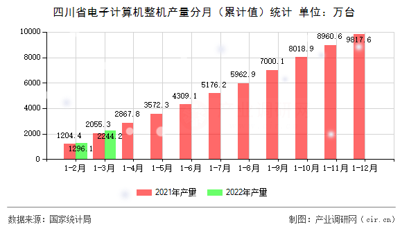 四川省電子計算機整機產量分月（累計值）統(tǒng)計