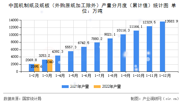 中國機(jī)制紙及紙板（外購原紙加工除外）產(chǎn)量分月度（累計值）統(tǒng)計圖
