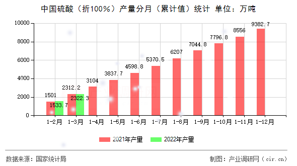 中國硫酸（折100％）產(chǎn)量分月（累計(jì)值）統(tǒng)計(jì)