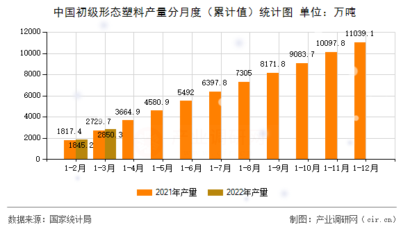 中國(guó)初級(jí)形態(tài)塑料產(chǎn)量分月度(累計(jì)值)統(tǒng)計(jì)圖 中國(guó)初級(jí)形態(tài)塑料產(chǎn)量分月度(累計(jì)值)統(tǒng)計(jì)圖