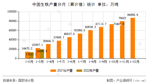 中國生鐵產(chǎn)量分月（累計值）統(tǒng)計
