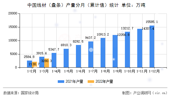 中國(guó)線材(盤條)產(chǎn)量分月(累計(jì)值)統(tǒng)計(jì) 中國(guó)線材(盤條)產(chǎn)量分月(累計(jì)值)統(tǒng)計(jì)