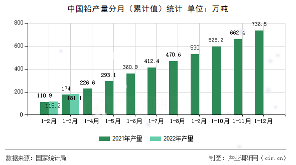 中國鉛產(chǎn)量分月（累計值）統(tǒng)計