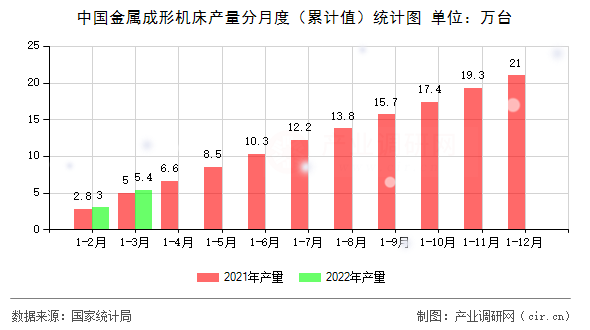 中國金屬成形機(jī)床產(chǎn)量分月度（累計(jì)值）統(tǒng)計(jì)圖