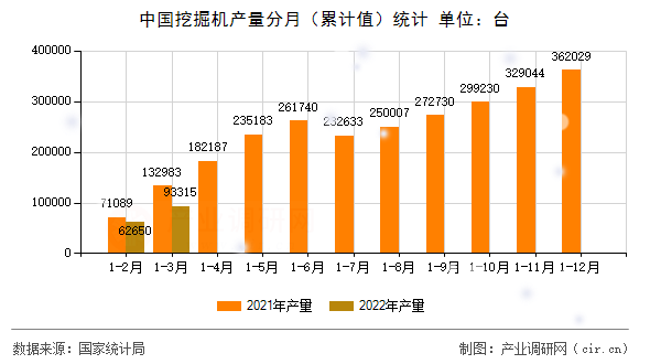 中國挖掘機產(chǎn)量分月(累計值)統(tǒng)計 中國挖掘機產(chǎn)量分月(累計值)統(tǒng)計