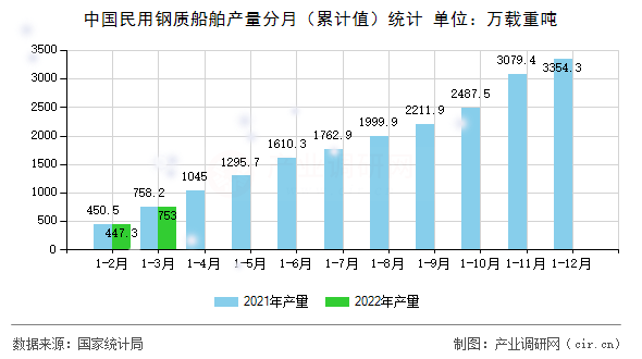 中國(guó)民用鋼質(zhì)船舶產(chǎn)量分月(累計(jì)值)統(tǒng)計(jì) 中國(guó)民用鋼質(zhì)船舶產(chǎn)量分月(累計(jì)值)統(tǒng)計(jì)