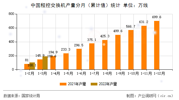 中國程控交換機產(chǎn)量分月（累計值）統(tǒng)計