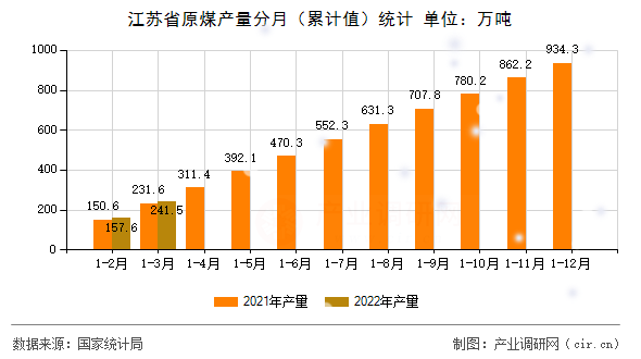 江蘇省原煤產(chǎn)量分月（累計(jì)值）統(tǒng)計(jì)