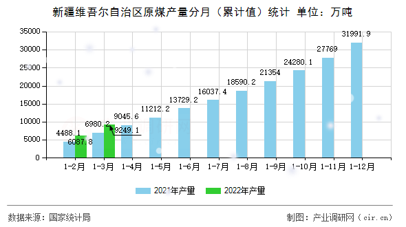 新疆維吾爾自治區(qū)原煤產(chǎn)量分月（累計(jì)值）統(tǒng)計(jì)