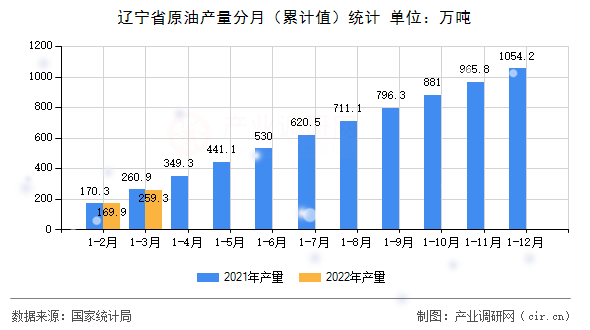 遼寧省原油產(chǎn)量分月（累計值）統(tǒng)計