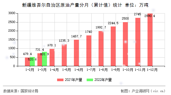 新疆維吾爾自治區(qū)原油產(chǎn)量分月（累計(jì)值）統(tǒng)計(jì)