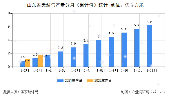 山東省天然氣產量分月（累計值）統(tǒng)計