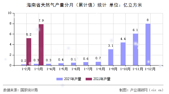 海南省天然氣產(chǎn)量分月（累計(jì)值）統(tǒng)計(jì)