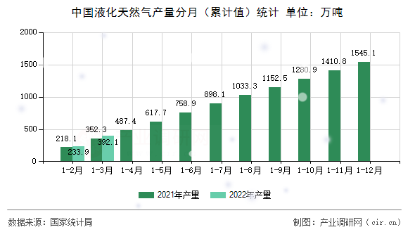 中國(guó)液化天然氣產(chǎn)量分月（累計(jì)值）統(tǒng)計(jì)