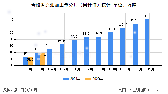 青海省原油加工量分月（累計值）統(tǒng)計