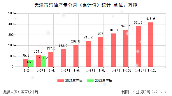 天津市汽油產(chǎn)量分月（累計(jì)值）統(tǒng)計(jì)