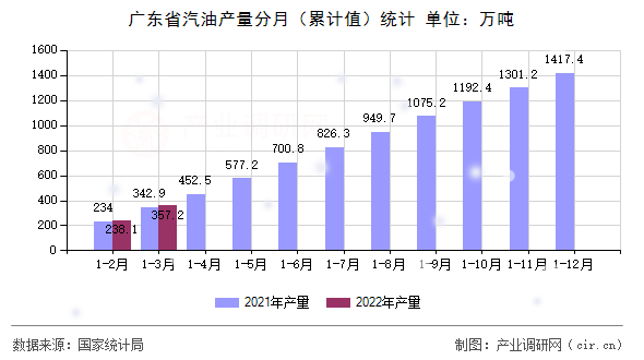 廣東省汽油產(chǎn)量分月（累計(jì)值）統(tǒng)計(jì)