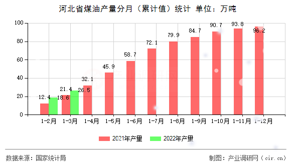 河北省煤油產(chǎn)量分月（累計值）統(tǒng)計