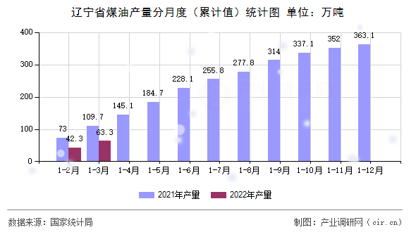 遼寧省煤油產(chǎn)量分月度（累計值）統(tǒng)計圖