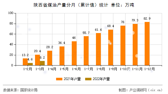 陜西省煤油產量分月（累計值）統(tǒng)計