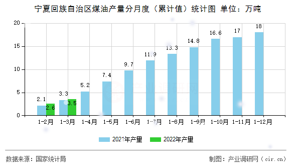 寧夏回族自治區(qū)煤油產量分月度（累計值）統(tǒng)計圖