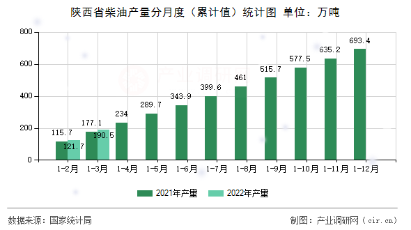 陜西省柴油產(chǎn)量分月度（累計值）統(tǒng)計圖