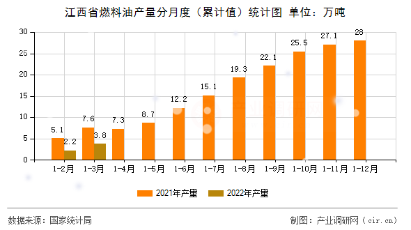 江西省燃料油產(chǎn)量分月度（累計值）統(tǒng)計圖