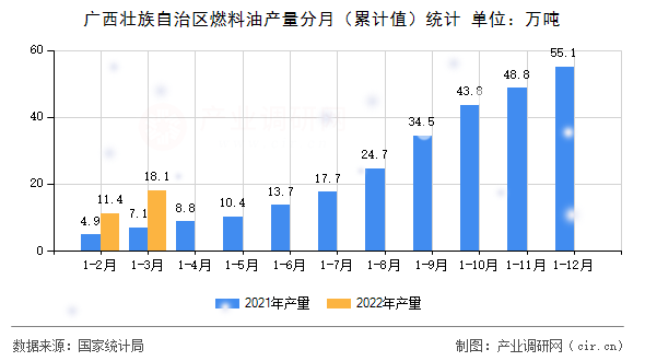 廣西壯族自治區(qū)燃料油產量分月（累計值）統(tǒng)計