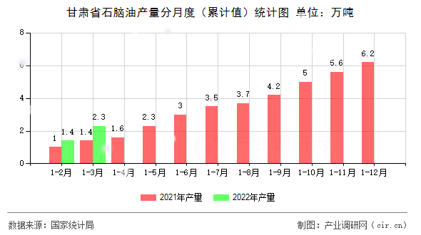 甘肅省石腦油產(chǎn)量分月度（累計(jì)值）統(tǒng)計(jì)圖