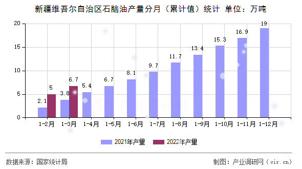 新疆維吾爾自治區(qū)石腦油產(chǎn)量分月（累計值）統(tǒng)計