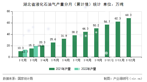 湖北省液化石油氣產(chǎn)量分月（累計值）統(tǒng)計