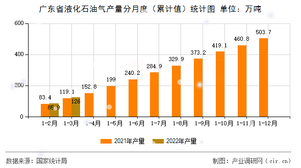廣東省液化石油氣產(chǎn)量分月度（累計值）統(tǒng)計圖