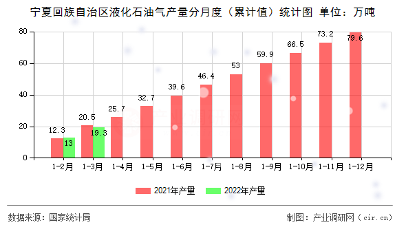 寧夏回族自治區(qū)液化石油氣產(chǎn)量分月度（累計(jì)值）統(tǒng)計(jì)圖